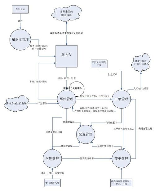 信息系統運行維護管理制度 高效運維，建議收藏