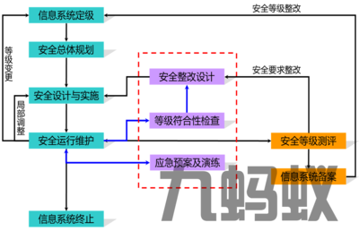 信息系統(tǒng)安全等級(jí)保護(hù)測(cè)評(píng)與運(yùn)行維護(hù)服務(wù)的深度協(xié)同