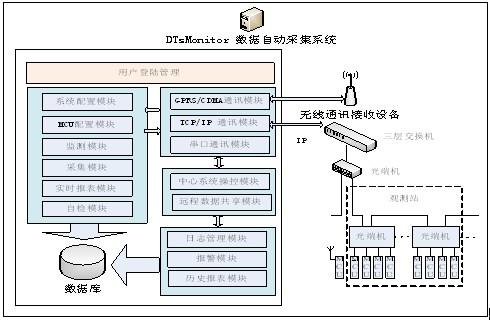 工控產(chǎn)品-DT MCU/RTU自動(dòng)通訊系統(tǒng)工程解析